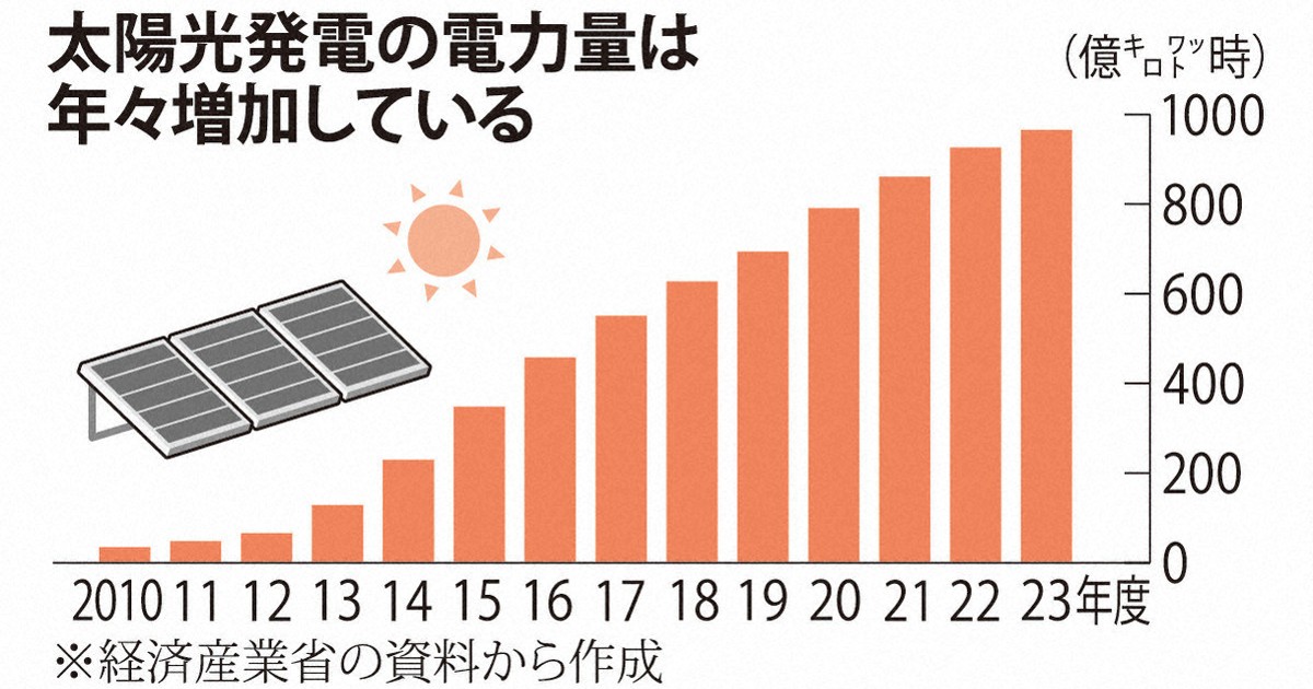 気候革命：太陽光発電の盗難増、保険料値上げに拍車 再エネ普及の