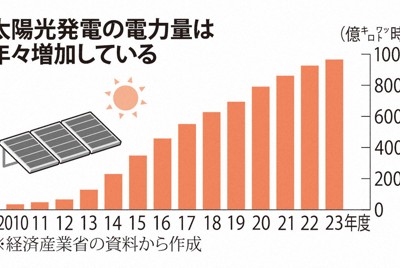 気候革命：太陽光発電の盗難増、保険料値上げに拍車 再エネ普及の