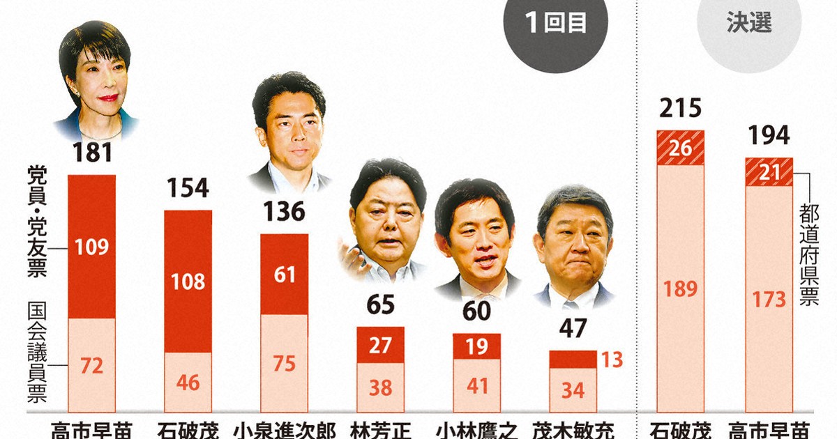 読む政治：フルスペック、カギ握るのは党員票 自民総裁選、有利になる