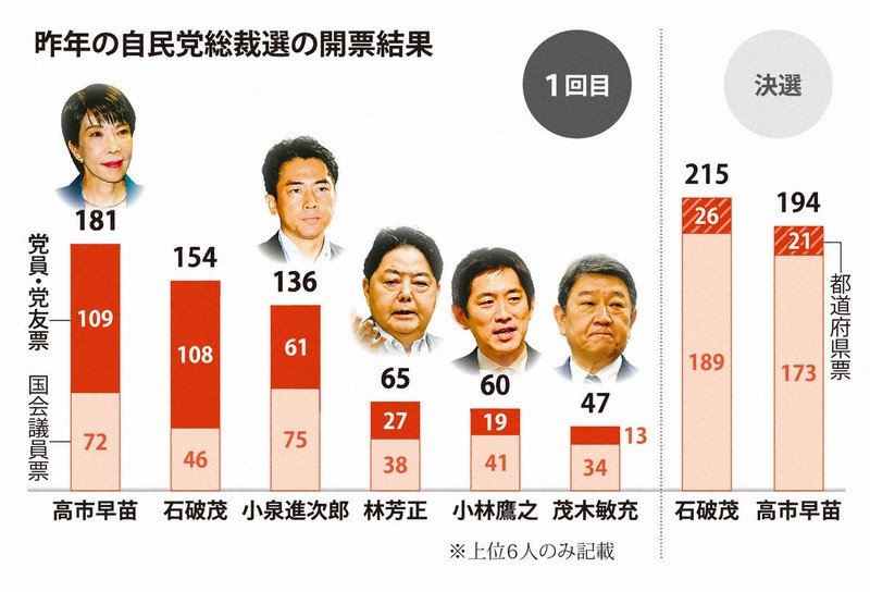 読む政治：フルスペック、カギ握るのは党員票 自民総裁選、有利になる