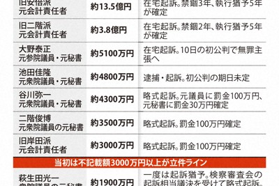 裏金事件を巡って立件された政治家や会計責任者