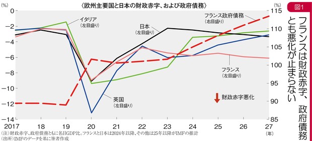 グラフの声を聞く：英仏に金融危機の予兆 市岡繁男 | 週刊エコノミスト