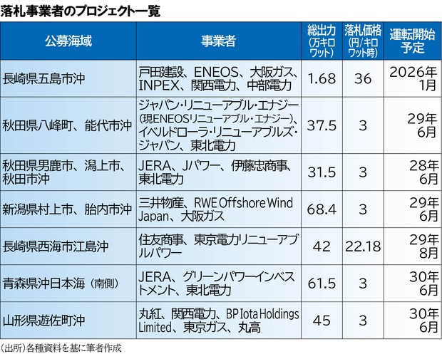 FOCUS：三菱商事“洋上風力”撤退の衝撃 国の2030年目標に黄色信号 土守