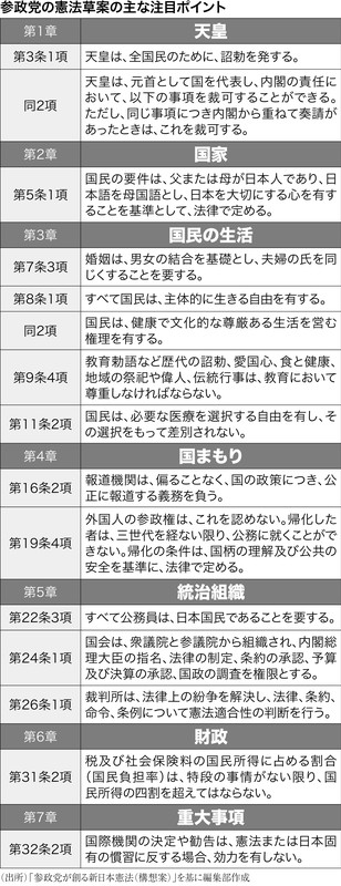 参政党の研究：憲法の体をなしていない参政党憲法案 人権保護規定も
