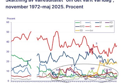 ＳＣＢ世論調査は１９７２年から続く。赤（Ｓ）社会民主党、紺色（Ｍ）穏健党、など （Källa-ＳＣＢ／スウェーデン統計庁）