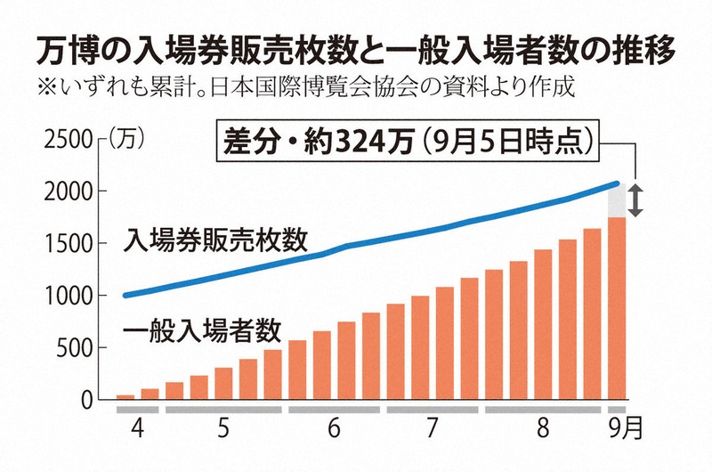 万博入場券300万枚が未使用? 輸送力限界で使い切れない可能性も | 毎日新聞