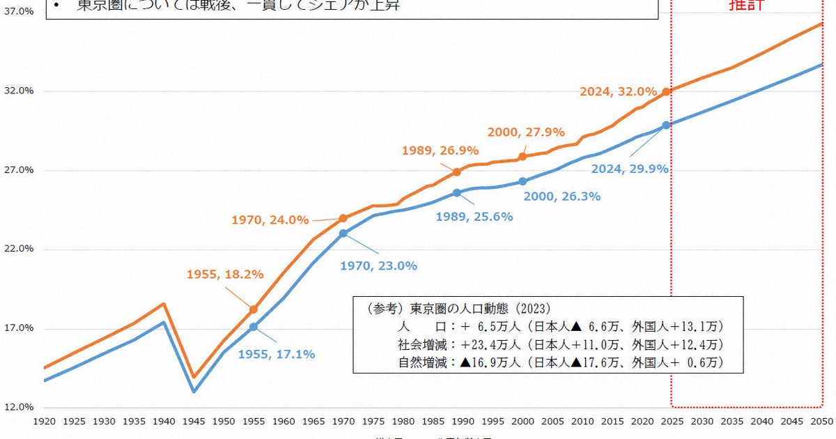 社説：戦後80年 東京集中と地方 「縮充」の社会像探る時だ | 毎日新聞