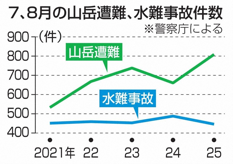 7、8月の山岳遭難、過去最多808件 「無理な計画」多く | 毎日新聞