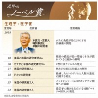 近年のノーベル賞（生理学・医学賞）