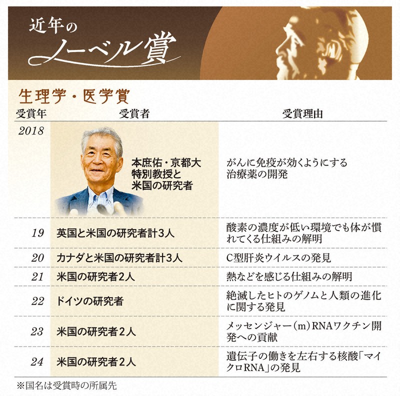近年のノーベル賞（生理学・医学賞）