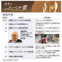 近年のノーベル賞（物理学賞）