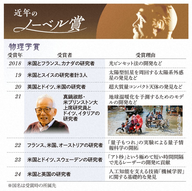 近年のノーベル賞（物理学賞）