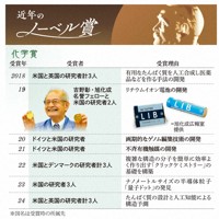 近年のノーベル賞（化学賞）