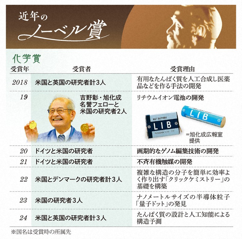 近年のノーベル賞（化学賞）