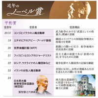 近年のノーベル賞（平和賞）