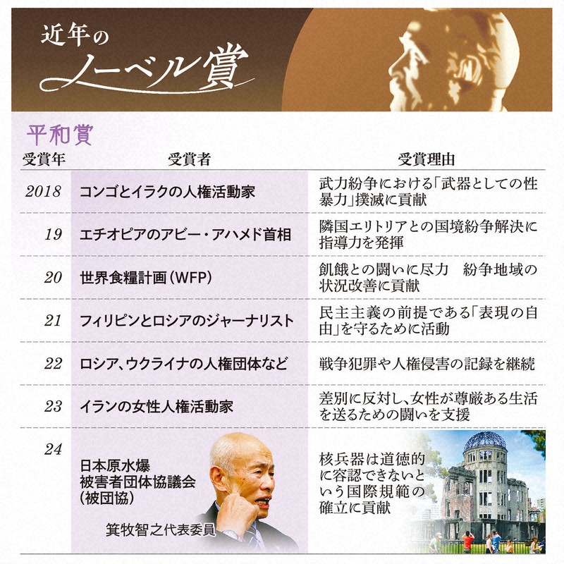 近年のノーベル賞（平和賞）