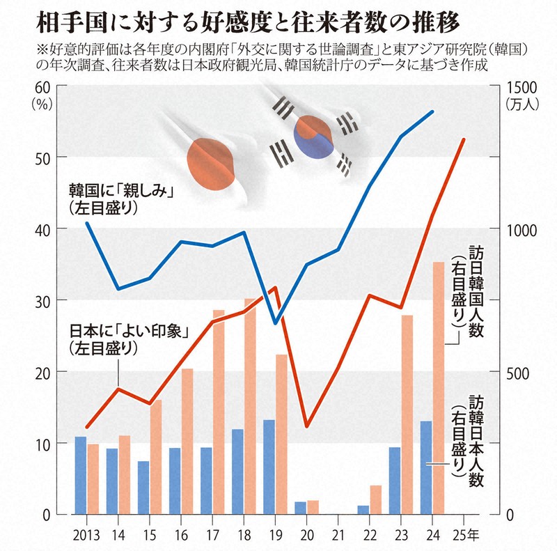 論プラス：李在明政権と日韓関係 今こそ連携を深める時＝論説委員