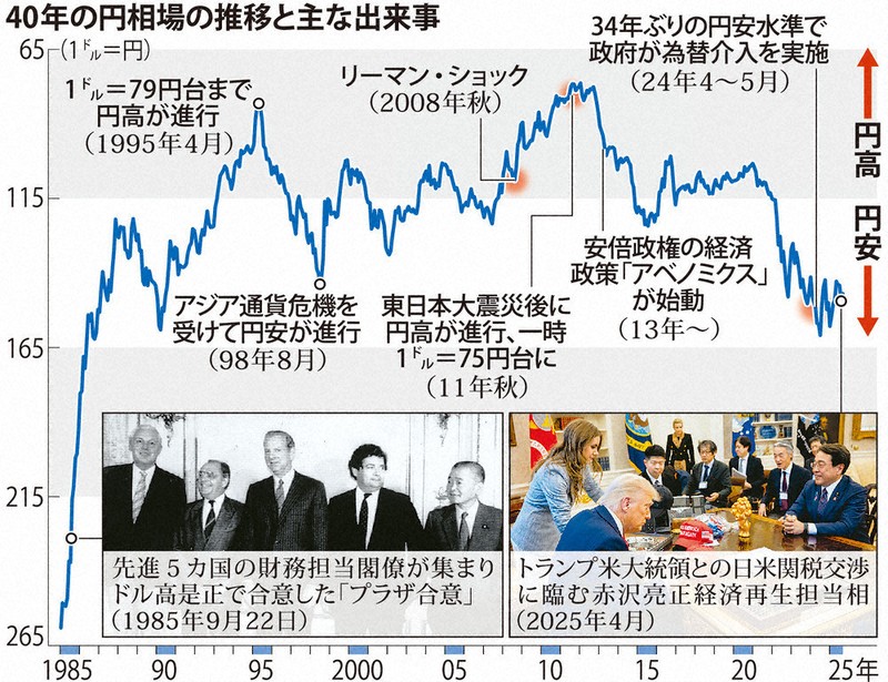 監査論 プラザ合意40年：元財務官に問う／上 為替介入「ばくちのよう