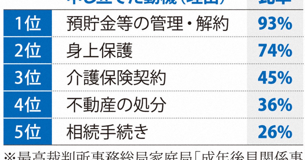 これで安心！終活と相続：認知症と財産管理 意思表示能力、有無が鍵