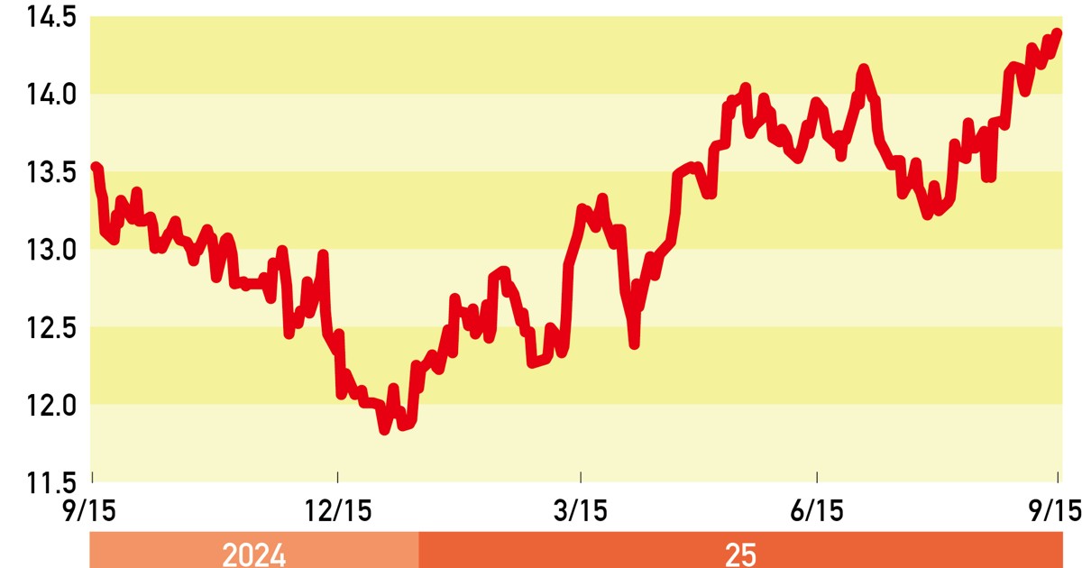THE MARKET：《ブラジル株》トランプ関税リスクより利下げ期待で高値