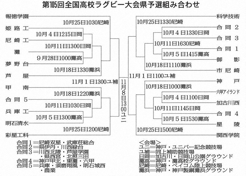 第105回全国高等学校ラグビー大会 プログラム 県予選 28日開幕 花園かけ23チーム熱戦 組み合わせ決定 ／兵庫