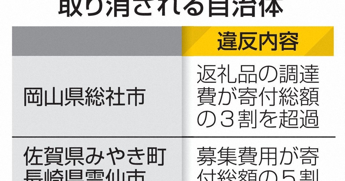 総務省、4市町をふるさと納税対象から除外　募集費用が基準超過