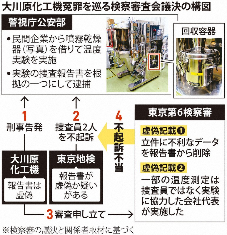 汚職ー公立病院収賄事件不当捜査の記録ー 市立病院の医師2人が収賄で起訴 医療機器メーカーから現金58万円
