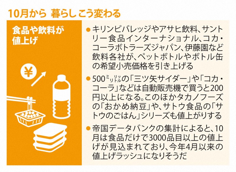 500ミリ飲料200円、最低賃金引き上げ…10月から暮らしどう変わる