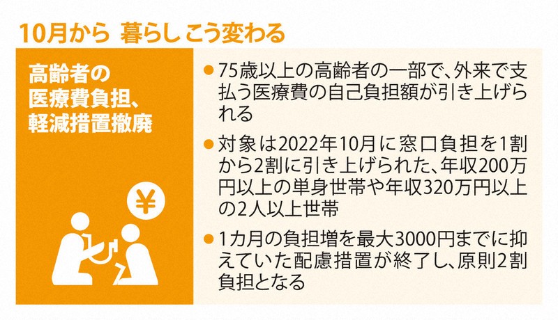 500ミリ飲料200円、最低賃金引き上げ…10月から暮らしどう変わる