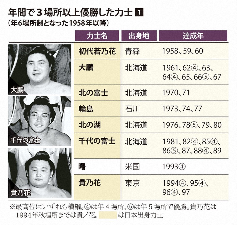 大の里が横綱初V 日本出身で年3回優勝は貴乃花以来 秋場所千秋楽