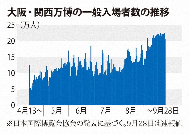 大阪・関西万博入場者、愛知超えの2207万人 黒字ラインも突破 | 毎日新聞