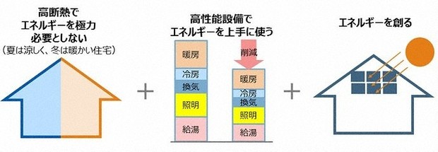 省エネ住宅の新基準決定、戸建ては蓄電池必須に 27年4月から | 毎日新聞