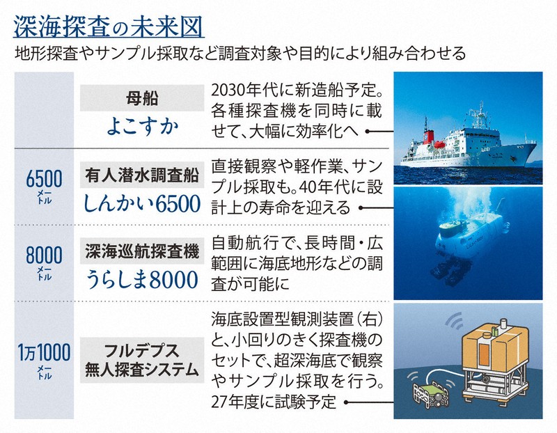 うらしま」水深8000メートルに到達 日本が挑む超深海探査 | 毎日新聞