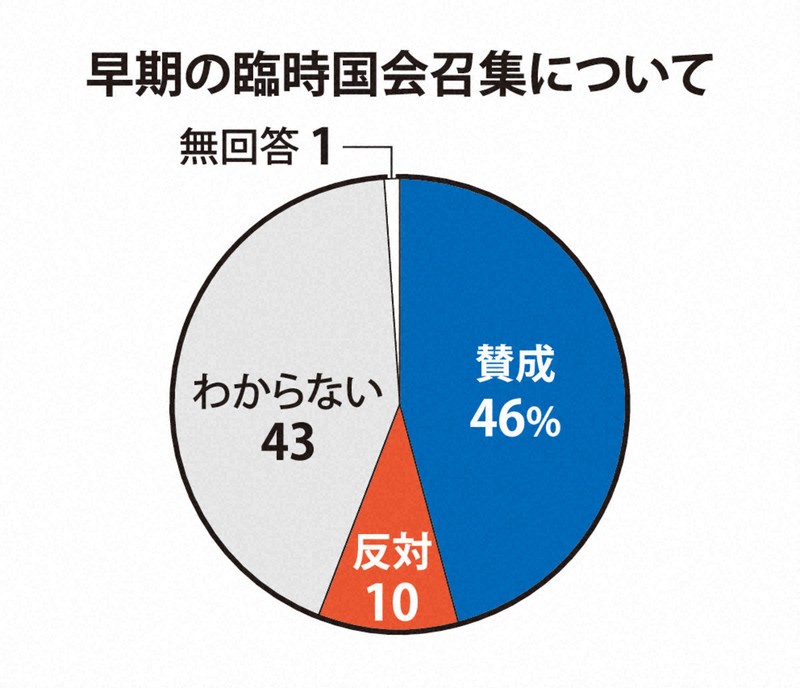 総裁選よりも物価高対策を」 世論調査からみた有権者の願い | 毎日新聞