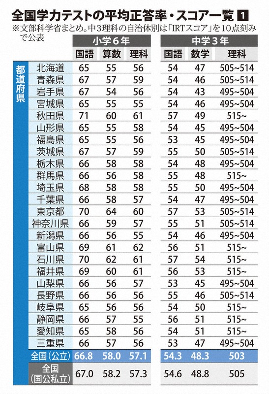 全国学力テスト正答率低い層、自治体で最大2倍開き 支援に地域差