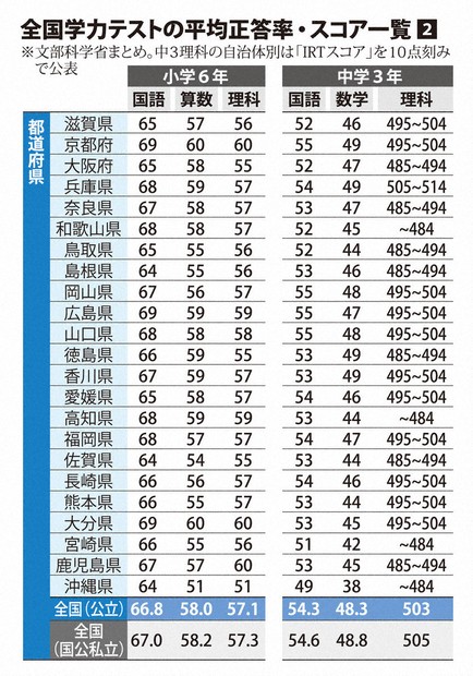 全国学力テスト正答率低い層、自治体で最大2倍開き 支援に地域差