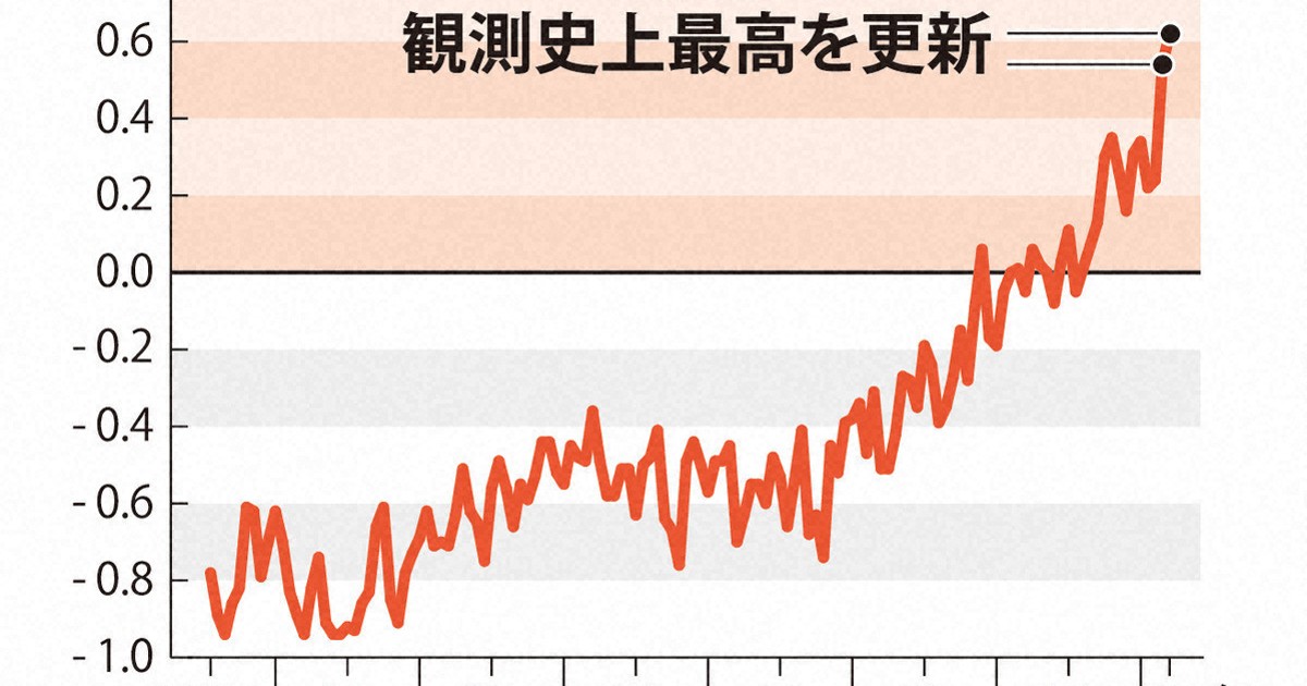 CO2排出量、過去最多　1.5度目標の達成「あと4年で不可能に」