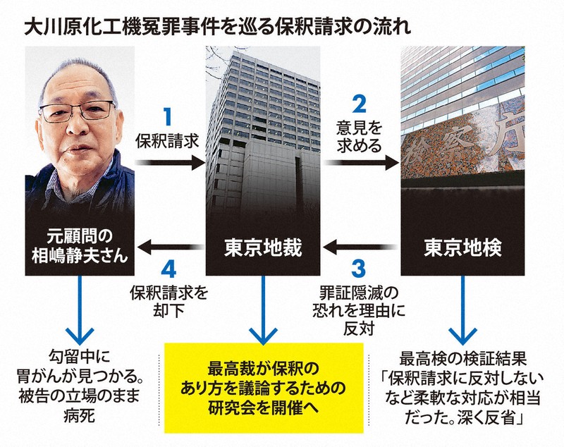 胃がんでも保釈認めず病死」 危機感募らす最高裁、研究会実施へ | 毎日新聞