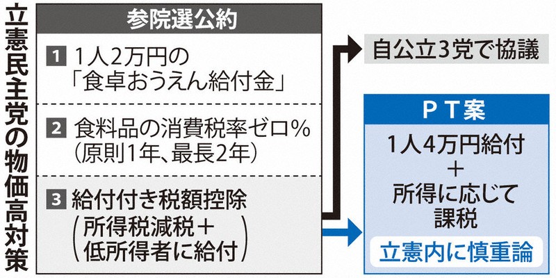立憲民主党：「4万円給付案」立憲に波紋 PT作成、党内で異論