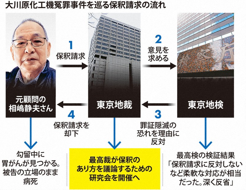 保釈運用研究会：保釈運用、裁判官が研究会 大川原冤罪契機 最高裁実施
