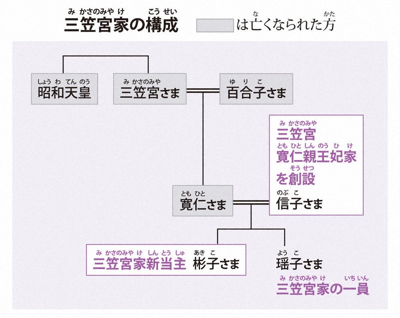 毎小ニュース：社会 彬子さまが三笠宮家の当主に | 毎日新聞