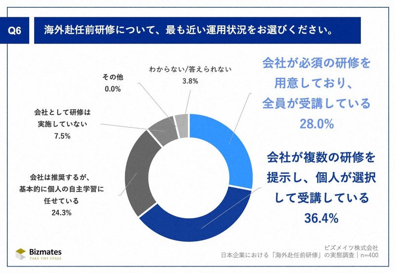 憧れの海外駐在 思わぬ「ミスマッチ」 9割超の企業で途中帰任発生