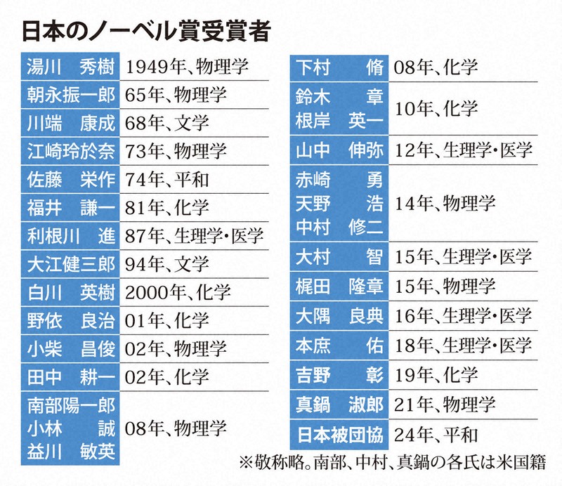 ノーベル生理学・医学賞に坂口志文氏ら 制御性T細胞を発見 | 毎日新聞