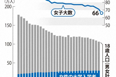 女性の大学入学者数と女子大数の推移