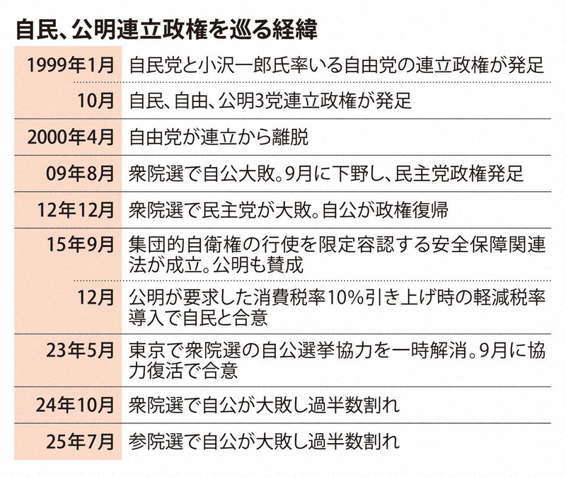 読む政治：「熟年離婚だ」 公明、自民の「裏金」軽視に怒り 急加速した