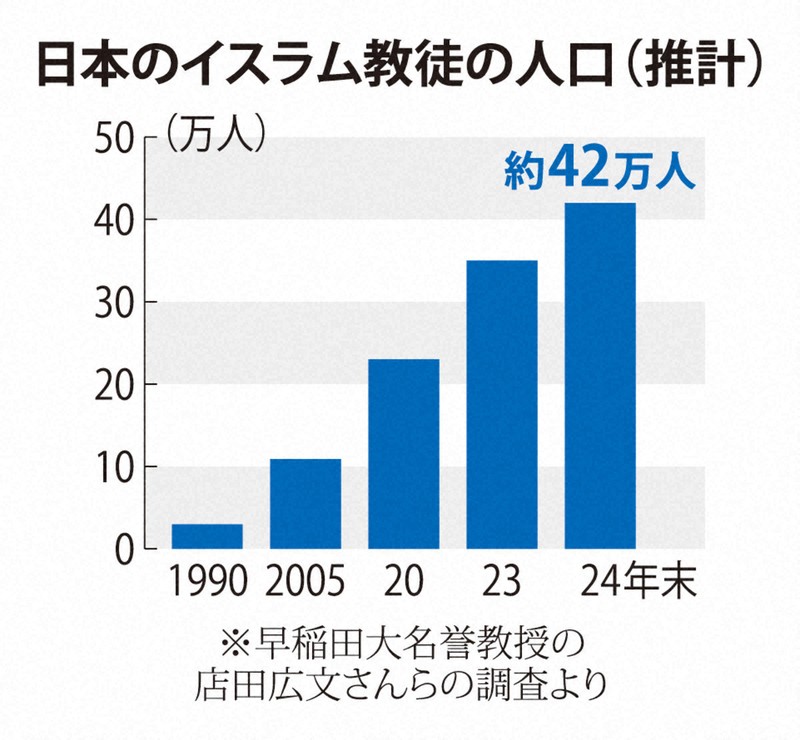 国内のイスラム教徒、20年で3.8倍 摩擦生まぬために必要なこと | 毎日新聞