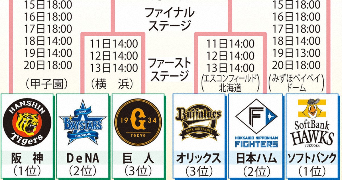 プロ野球：プロ野球 CSファーストステージ きょう開幕 挑戦権つかむの