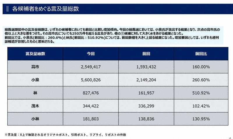総裁選巡るX投稿分析 肯定的投稿際立った高市氏は「稀有な存在