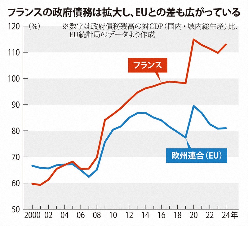 第二のギリシャに？財政悪化の懸念強まるフランス 日本との共通
