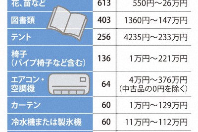 寄付が多かった主な物品